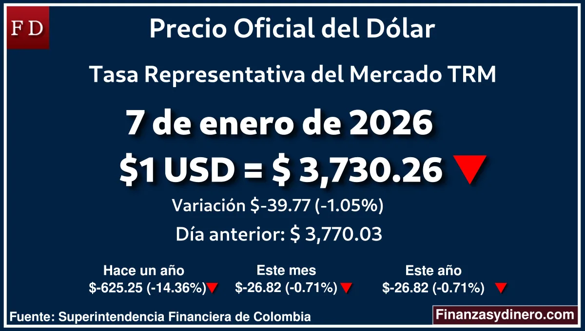TRM hoy en Colombia 7 de enero de 2026: $1 USD = $ 3,730.26. Comparativo mensual, anual e interanual según Finanzasydinero.com. Fuente: Superintendencia Financiera de Colombia