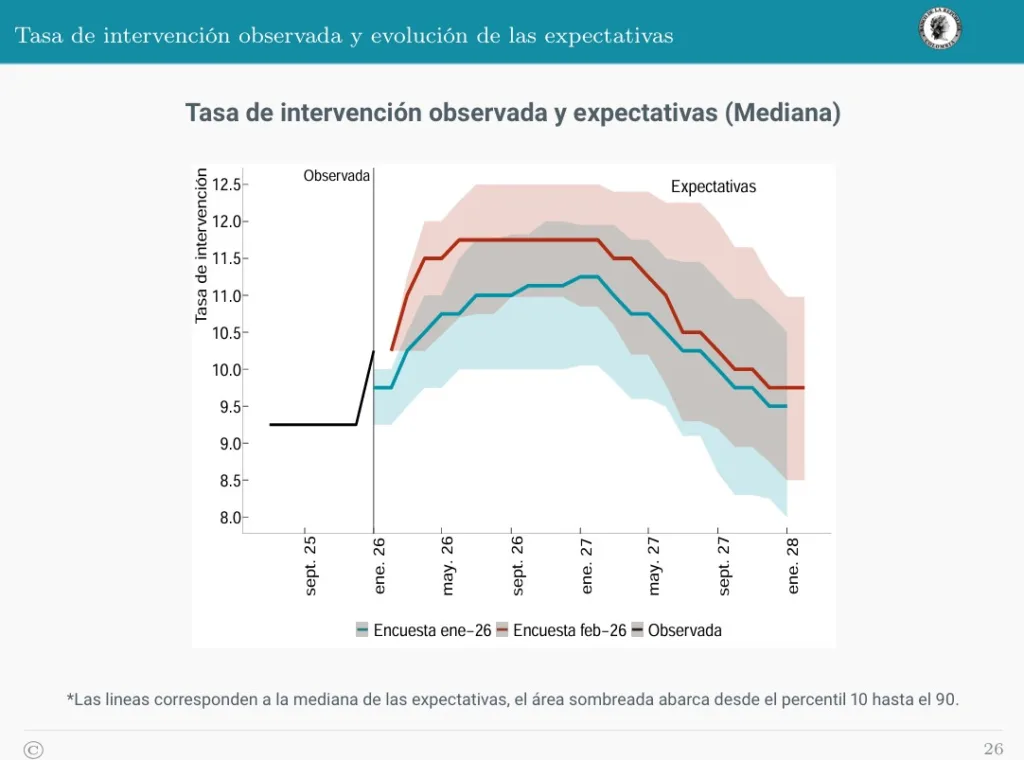 Tasa de Intervención expectativas febrero 2026