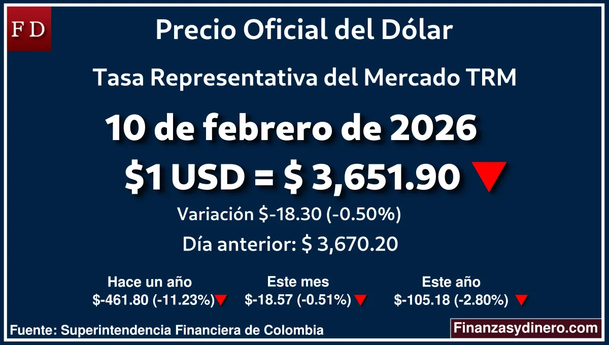 TRM hoy en Colombia 10 de febrero de 2026: $1 USD = $ 3,651.90. Comparativo mensual, anual e interanual según Finanzasydinero.com. Fuente: Superintendencia Financiera de Colombia