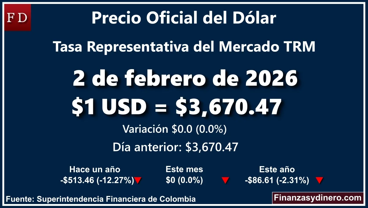 TRM hoy en Colombia 2 de febrero de 2026: $1 USD = $ 3,670.47. Comparativo mensual, anual e interanual según Finanzasydinero.com. Fuente: Superintendencia Financiera de Colombia