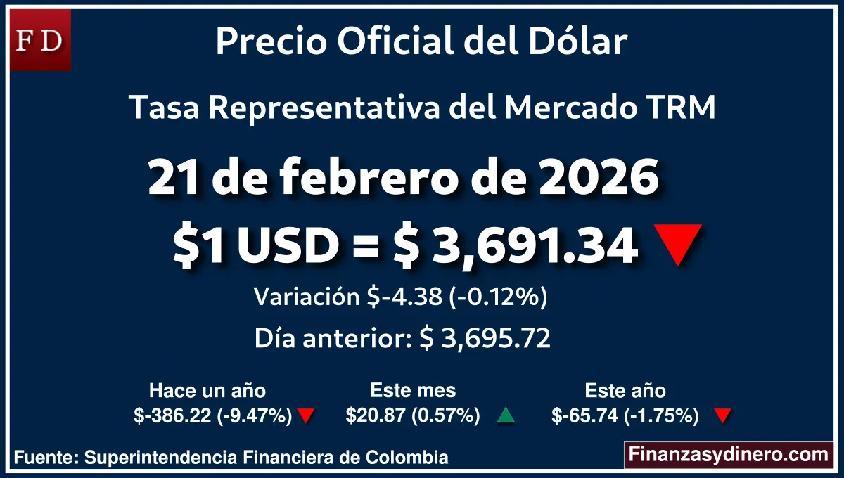 TRM hoy en Colombia 21 de febrero de 2026: $1 USD = $ 3,691.34. Comparativo mensual, anual e interanual según Finanzasydinero.com. Fuente: Superintendencia Financiera de Colombia
