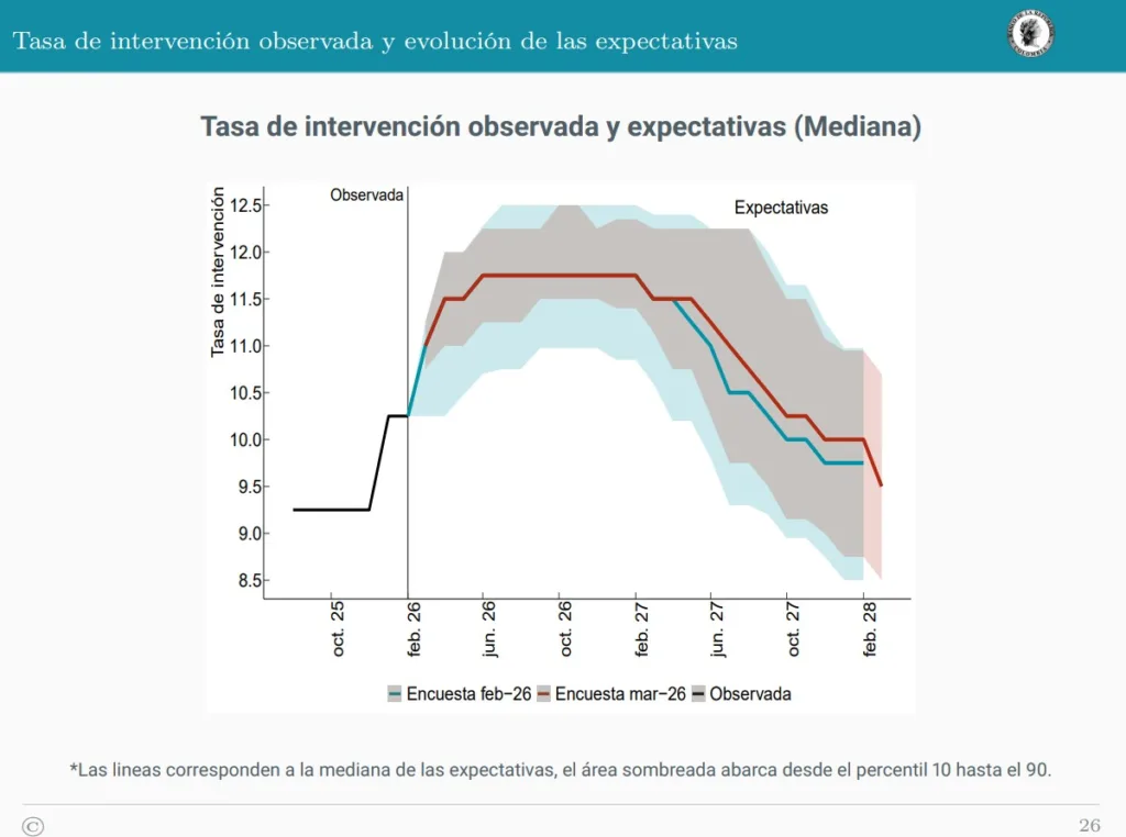 Tasa de intervención observada y evolución de las expectativas