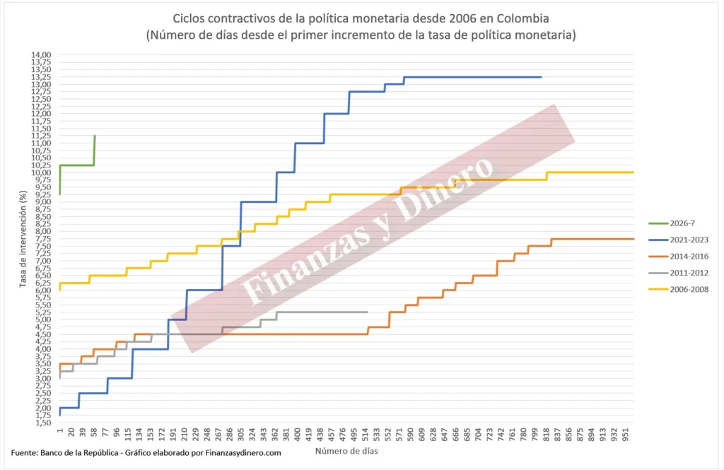 Ciclo contractivo política monetaria Colombia Marzo 2026