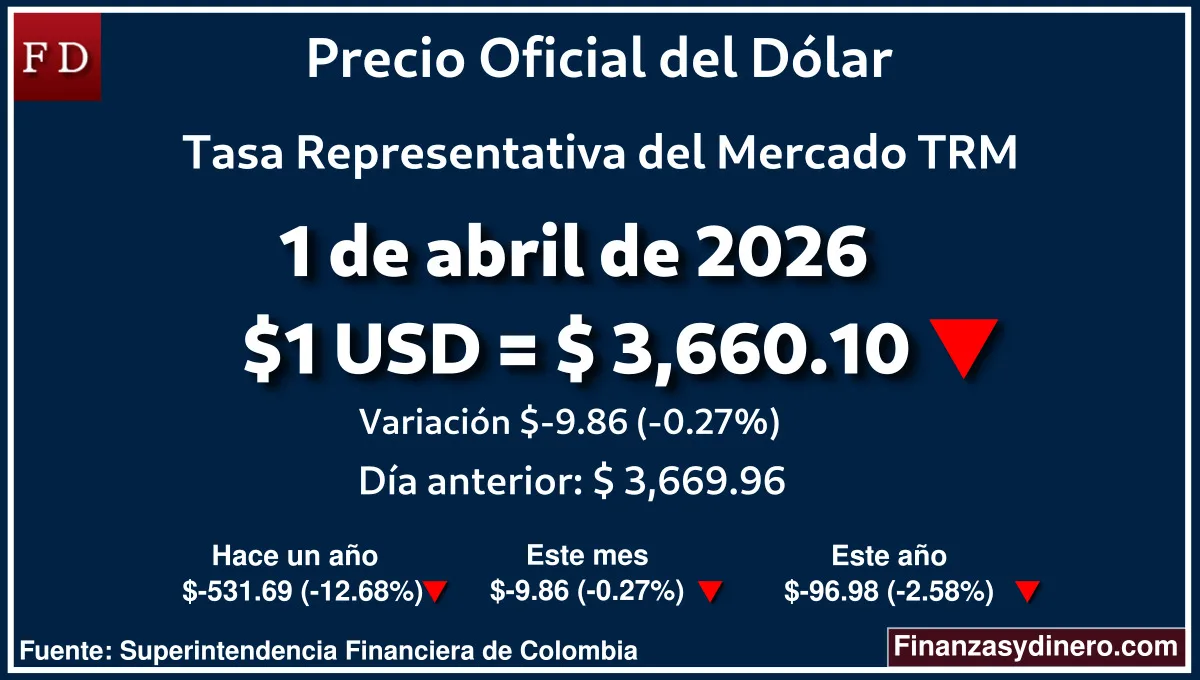 TRM hoy en Colombia 1 de abril de 2026: $1 USD = $ 3,660.10. Comparativo mensual, anual e interanual según Finanzasydinero.com. Fuente: Superintendencia Financiera de Colombia