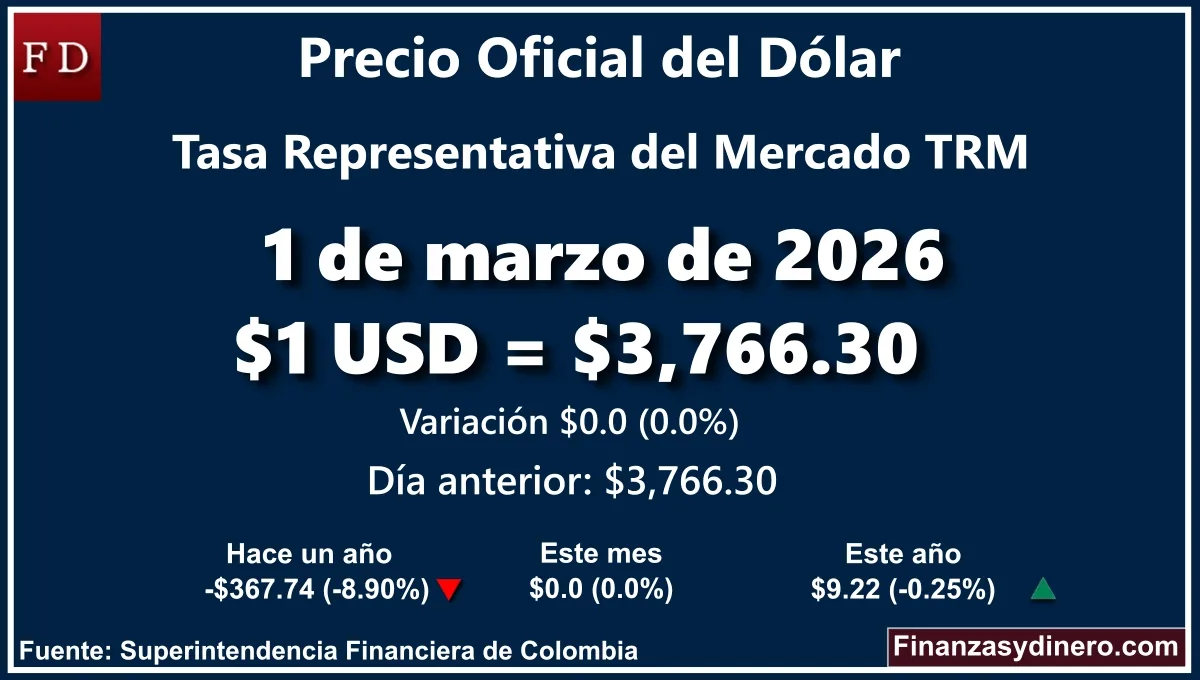 TRM hoy en Colombia 1 de marzo de 2026: $1 USD = $ 3,766.30. Comparativo mensual, anual e interanual según Finanzasydinero.com. Fuente: Superintendencia Financiera de Colombia