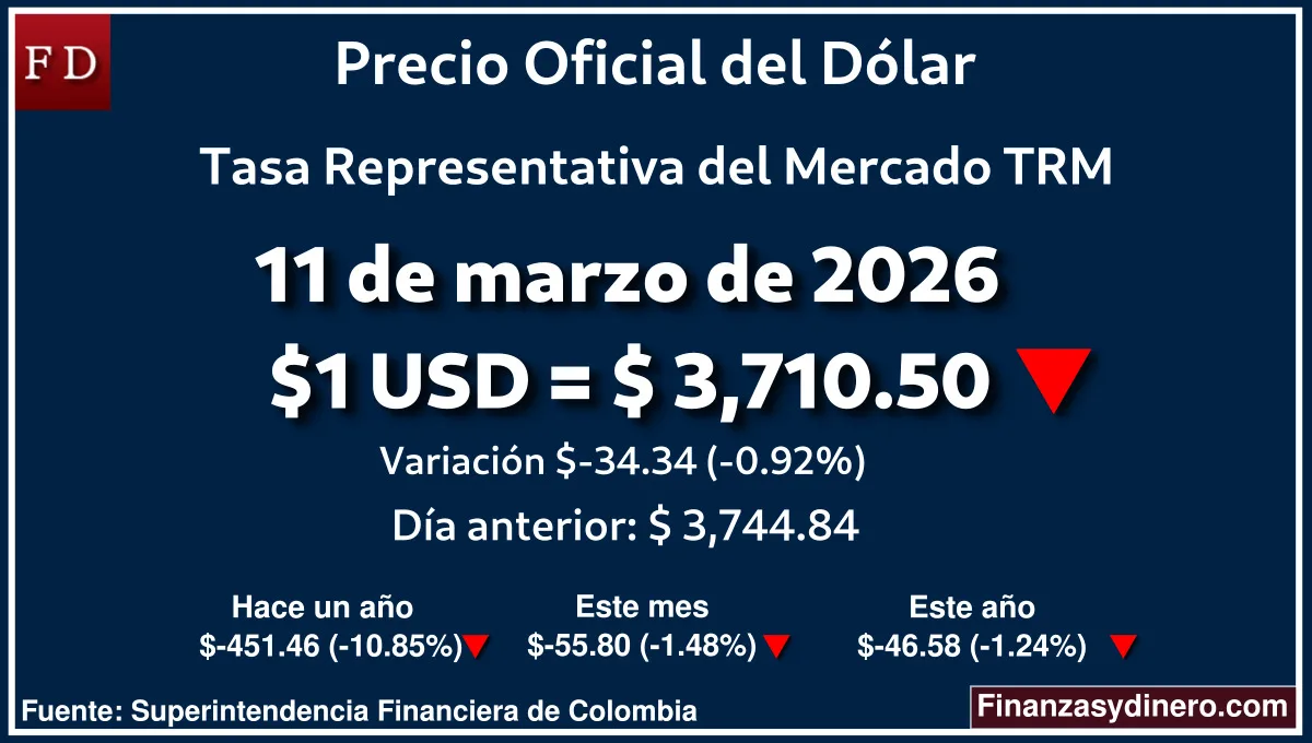 TRM hoy en Colombia 11 de marzo de 2026: $1 USD = $ 3,710.50. Comparativo mensual, anual e interanual según Finanzasydinero.com. Fuente: Superintendencia Financiera de Colombia