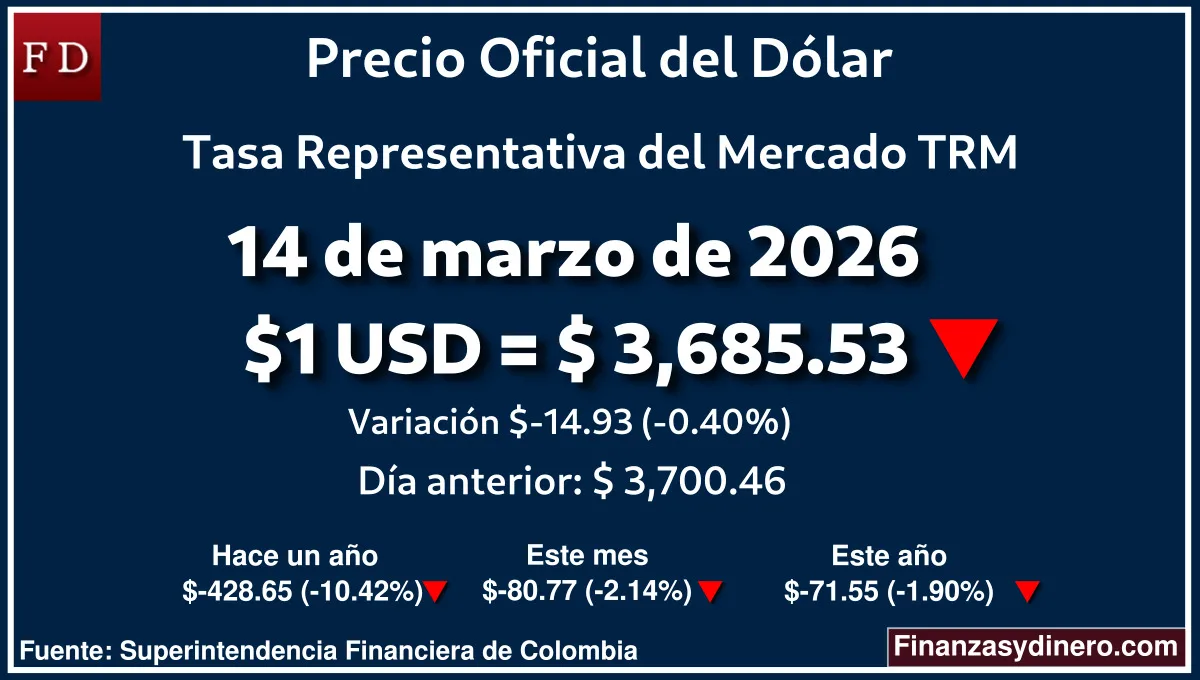 TRM hoy en Colombia 14 de marzo de 2026: $1 USD = $ 3,685.53. Comparativo mensual, anual e interanual según Finanzasydinero.com. Fuente: Superintendencia Financiera de Colombia