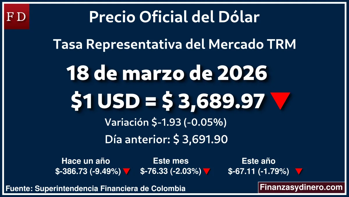 TRM hoy en Colombia 18 de marzo de 2026: $1 USD = $ 3,689.97. Comparativo mensual, anual e interanual según Finanzasydinero.com. Fuente: Superintendencia Financiera de Colombia