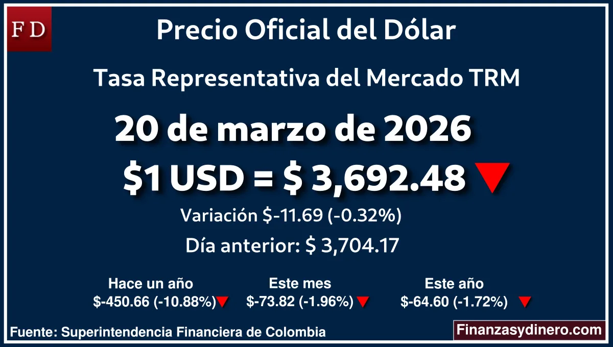 TRM hoy en Colombia 20 de marzo de 2026: $1 USD = $ 3,692.48. Comparativo mensual, anual e interanual según Finanzasydinero.com. Fuente: Superintendencia Financiera de Colombia