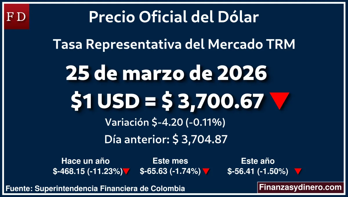 TRM hoy en Colombia 25 de marzo de 2026: $1 USD = $ 3,700.67. Comparativo mensual, anual e interanual según Finanzasydinero.com. Fuente: Superintendencia Financiera de Colombia
