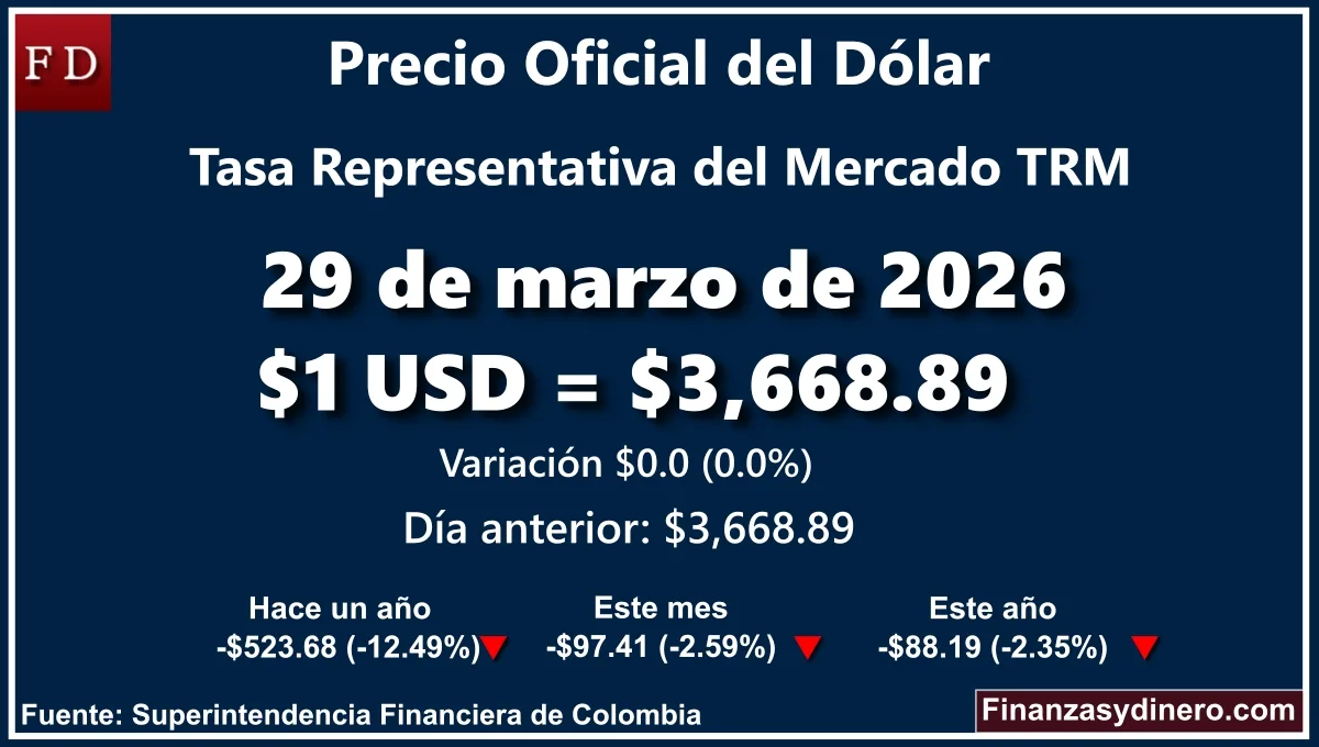 TRM hoy en Colombia 29 de marzo de 2026: $1 USD = $ 3,668.89. Comparativo mensual, anual e interanual según Finanzasydinero.com. Fuente: Superintendencia Financiera de Colombia
