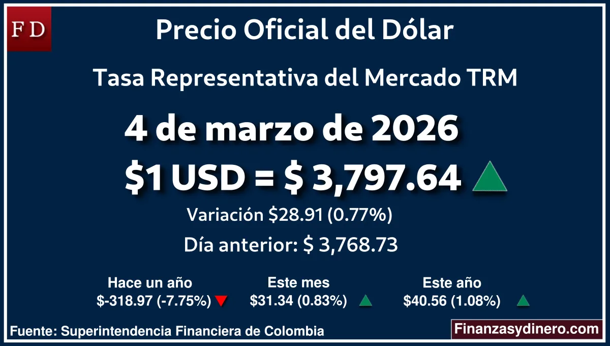 TRM hoy en Colombia 4 de marzo de 2026: $1 USD = $ 3,797.64. Comparativo mensual, anual e interanual según Finanzasydinero.com. Fuente: Superintendencia Financiera de Colombia