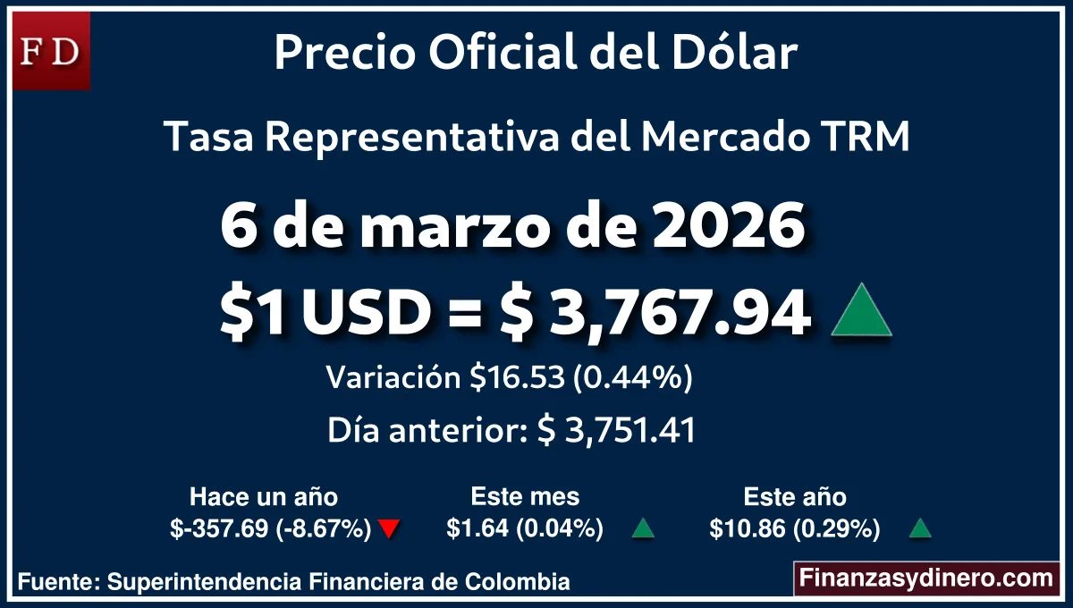 TRM hoy en Colombia 6 de marzo de 2026: $1 USD = $ 3,767.94. Comparativo mensual, anual e interanual según Finanzasydinero.com. Fuente: Superintendencia Financiera de Colombia