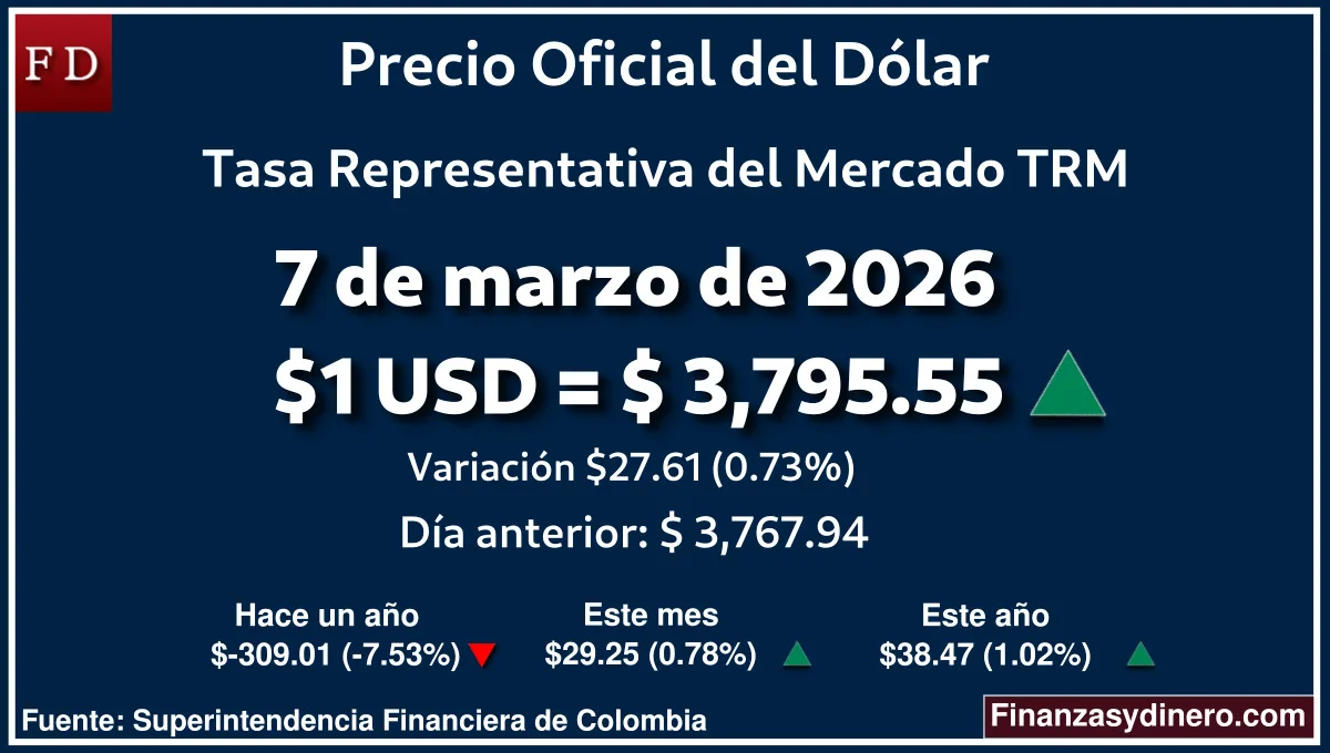 TRM hoy en Colombia 7 de marzo de 2026: $1 USD = $ 3,795.55. Comparativo mensual, anual e interanual según Finanzasydinero.com. Fuente: Superintendencia Financiera de Colombia