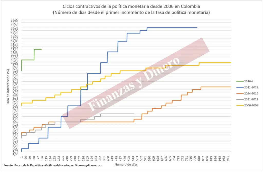 Ciclos contractivos de la política monetaria desde 2006 en Colombia
