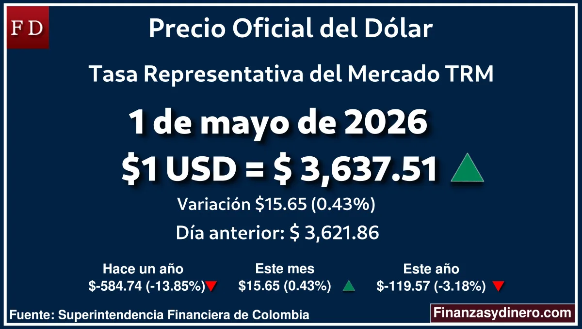 TRM hoy en Colombia 1 de mayo de 2026: $1 USD = $ 3,637.51. Comparativo mensual, anual e interanual según Finanzasydinero.com. Fuente: Superintendencia Financiera de Colombia