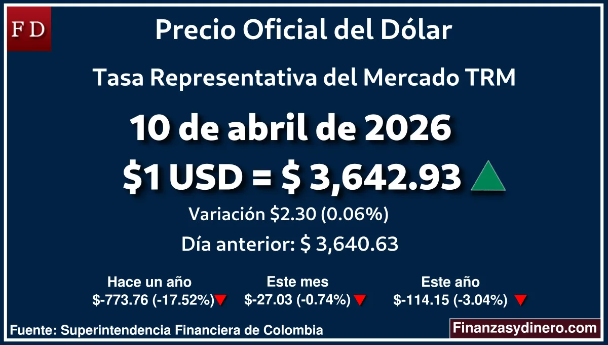 TRM hoy en Colombia 10 de abril de 2026: $1 USD = $ 3,642.93. Comparativo mensual, anual e interanual según Finanzasydinero.com. Fuente: Superintendencia Financiera de Colombia