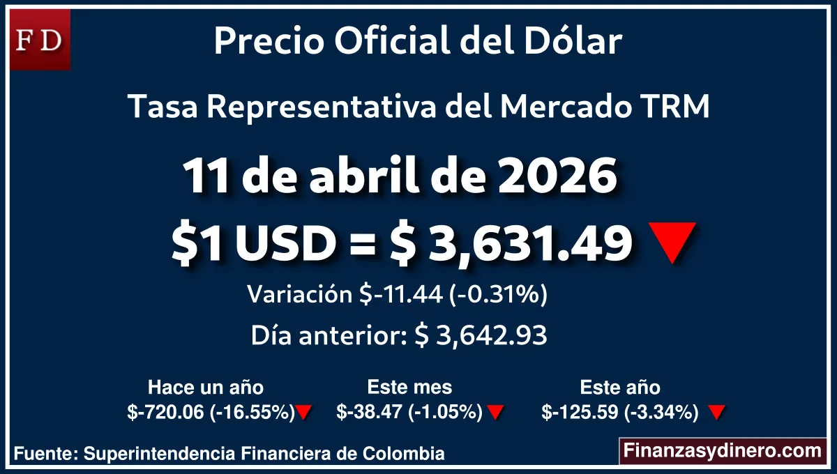 TRM hoy en Colombia 11 de abril de 2026: $1 USD = $ 3,631.49. Comparativo mensual, anual e interanual según Finanzasydinero.com. Fuente: Superintendencia Financiera de Colombia