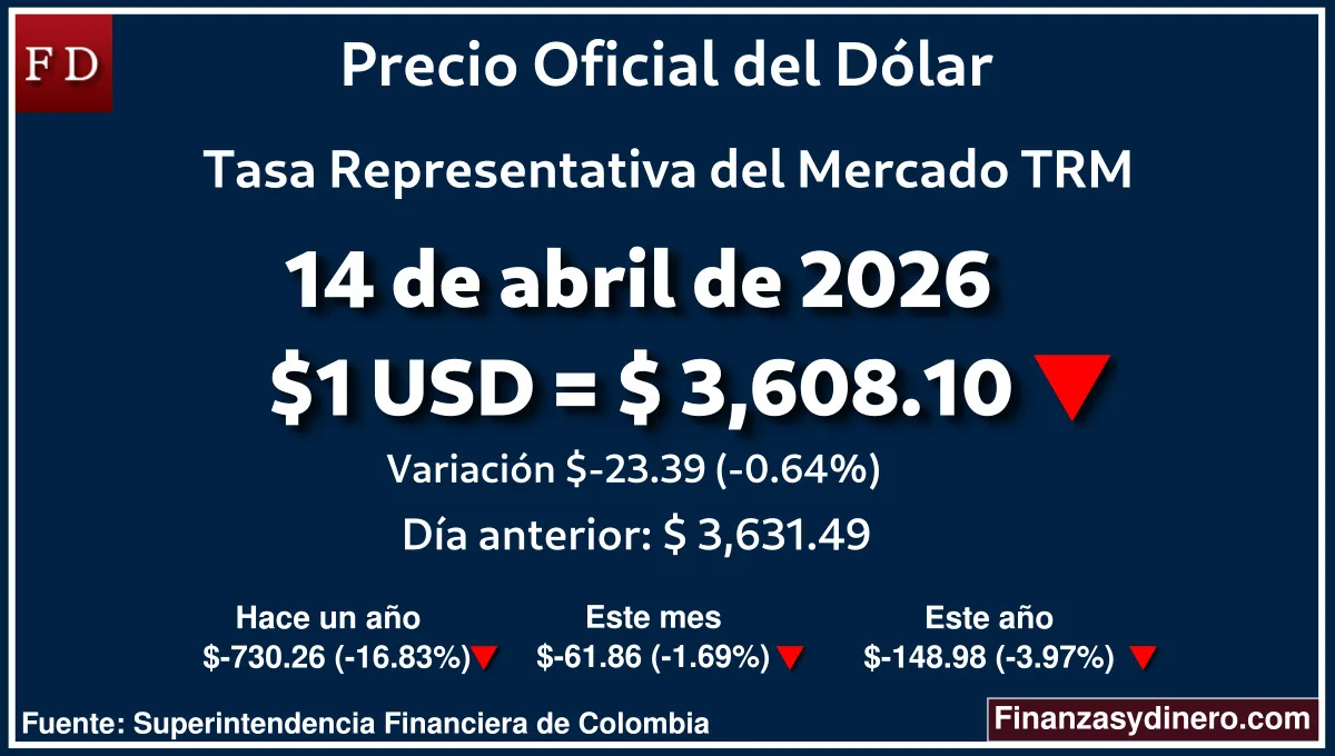 TRM hoy en Colombia 14 de abril de 2026: $1 USD = $ 3,608.10. Comparativo mensual, anual e interanual según Finanzasydinero.com. Fuente: Superintendencia Financiera de Colombia