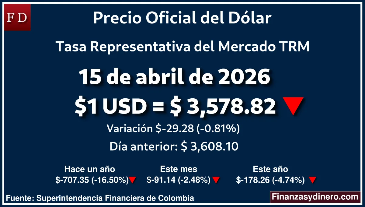 TRM hoy en Colombia 15 de abril de 2026: $1 USD = $ 3,578.82. Comparativo mensual, anual e interanual según Finanzasydinero.com. Fuente: Superintendencia Financiera de Colombia