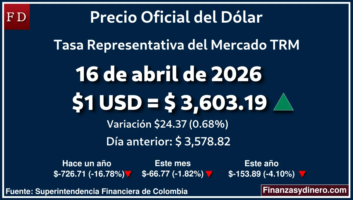 TRM hoy en Colombia 16 de abril de 2026: $1 USD = $ 3,603.19. Comparativo mensual, anual e interanual según Finanzasydinero.com. Fuente: Superintendencia Financiera de Colombia