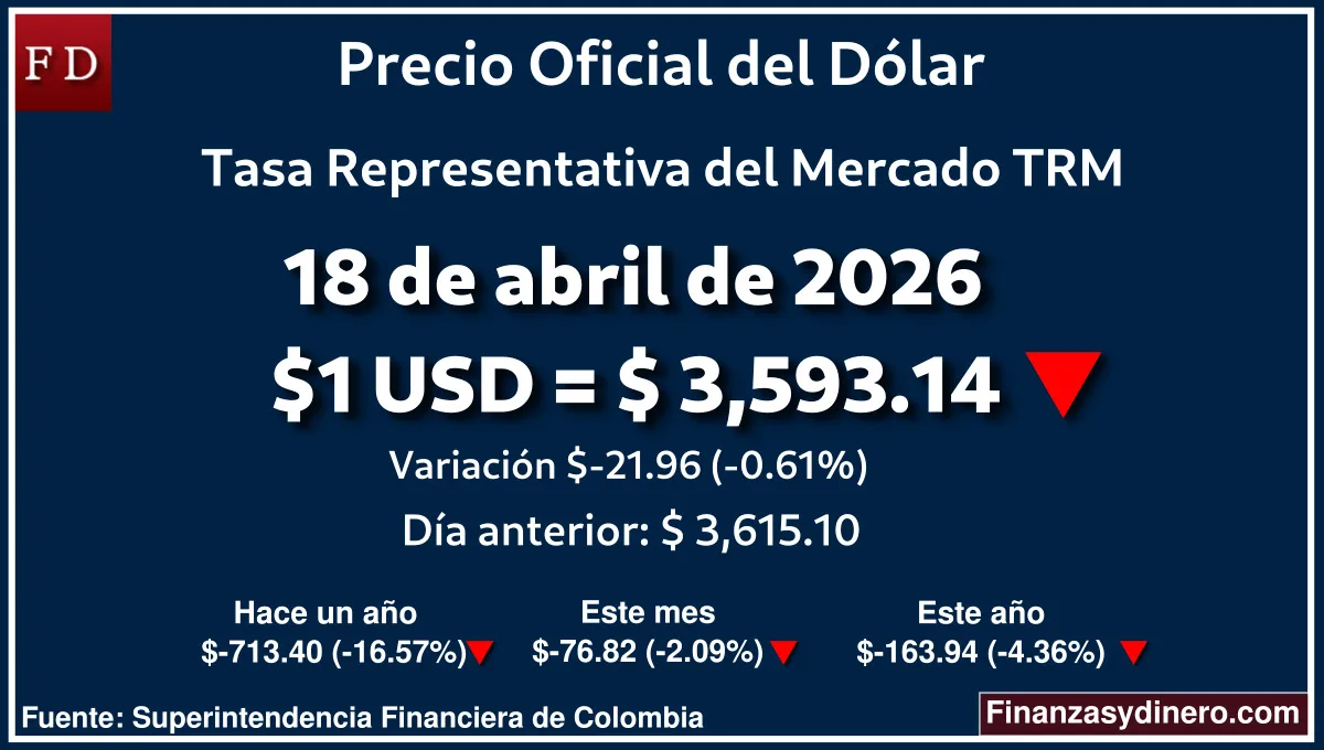 TRM hoy en Colombia 18 de abril de 2026: $1 USD = $ 3,593.14. Comparativo mensual, anual e interanual según Finanzasydinero.com. Fuente: Superintendencia Financiera de Colombia