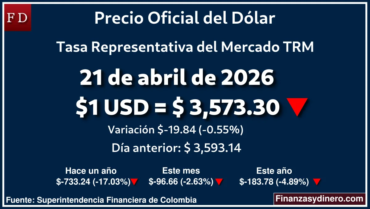 TRM hoy en Colombia 21 de abril de 2026: $1 USD = $ 3,573.30. Comparativo mensual, anual e interanual según Finanzasydinero.com. Fuente: Superintendencia Financiera de Colombia