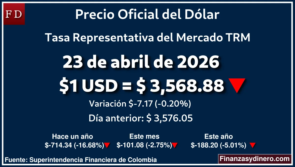 TRM hoy en Colombia 23 de abril de 2026: $1 USD = $ 3,568.88. Comparativo mensual, anual e interanual según Finanzasydinero.com. Fuente: Superintendencia Financiera de Colombia