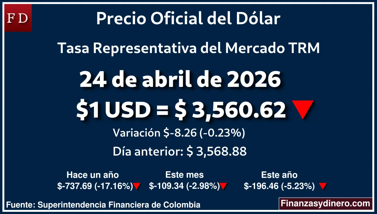 TRM hoy en Colombia 24 de abril de 2026: $1 USD = $ 3,560.62. Comparativo mensual, anual e interanual según Finanzasydinero.com. Fuente: Superintendencia Financiera de Colombia