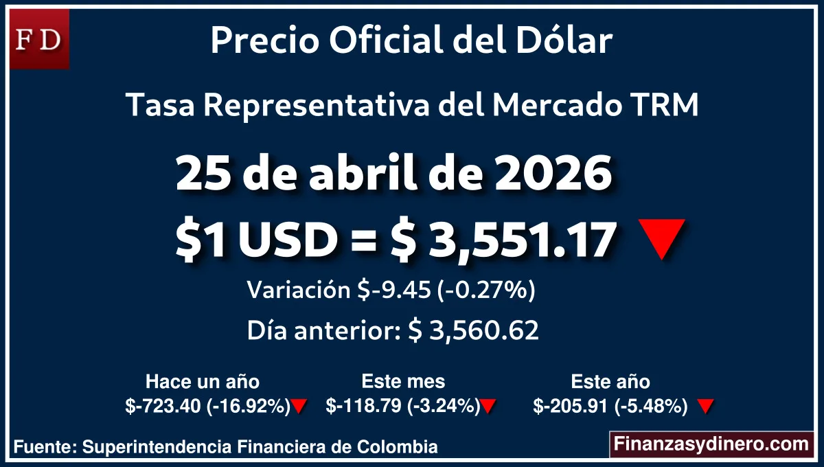TRM hoy en Colombia 25 de abril de 2026: $1 USD = $ 3,551.17. Comparativo mensual, anual e interanual según Finanzasydinero.com. Fuente: Superintendencia Financiera de Colombia