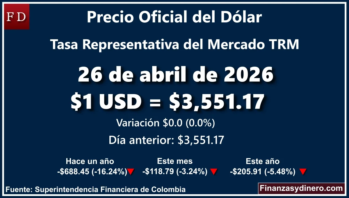 TRM hoy en Colombia 26 de abril de 2026: $1 USD = $ 3,551.17. Comparativo mensual, anual e interanual según Finanzasydinero.com. Fuente: Superintendencia Financiera de Colombia