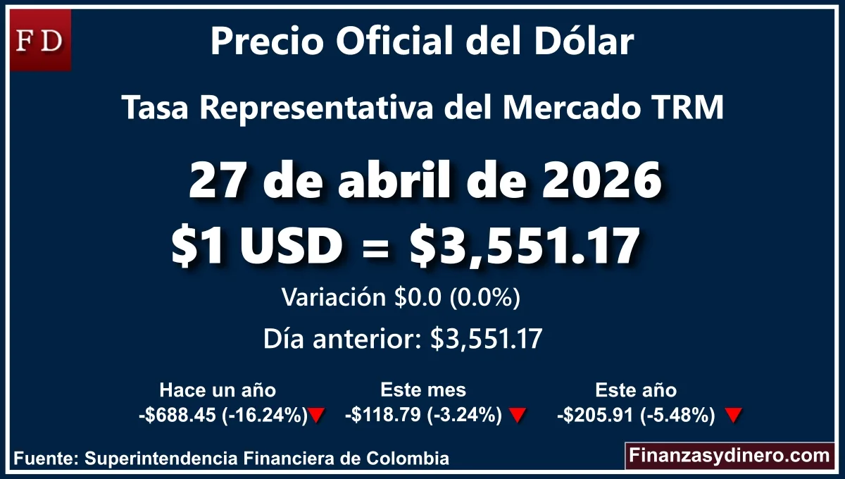 TRM hoy en Colombia 27 de abril de 2026: $1 USD = $ 3,551.17. Comparativo mensual, anual e interanual según Finanzasydinero.com. Fuente: Superintendencia Financiera de Colombia