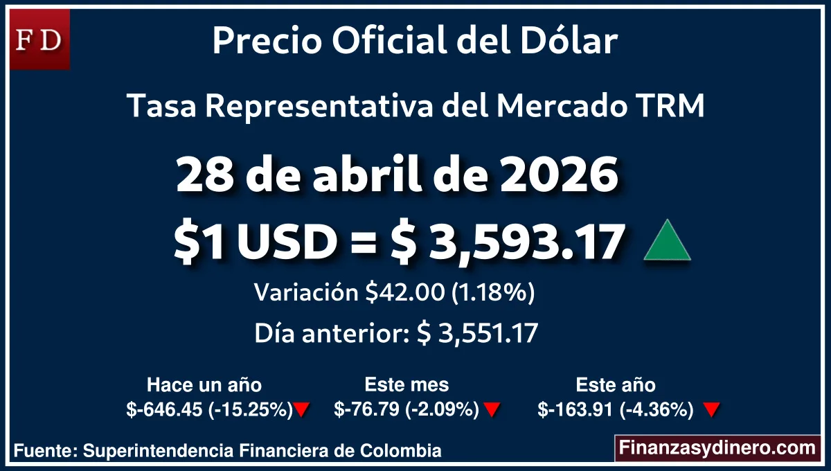 TRM hoy en Colombia 28 de abril de 2026: $1 USD = $ 3,593.17. Comparativo mensual, anual e interanual según Finanzasydinero.com. Fuente: Superintendencia Financiera de Colombia