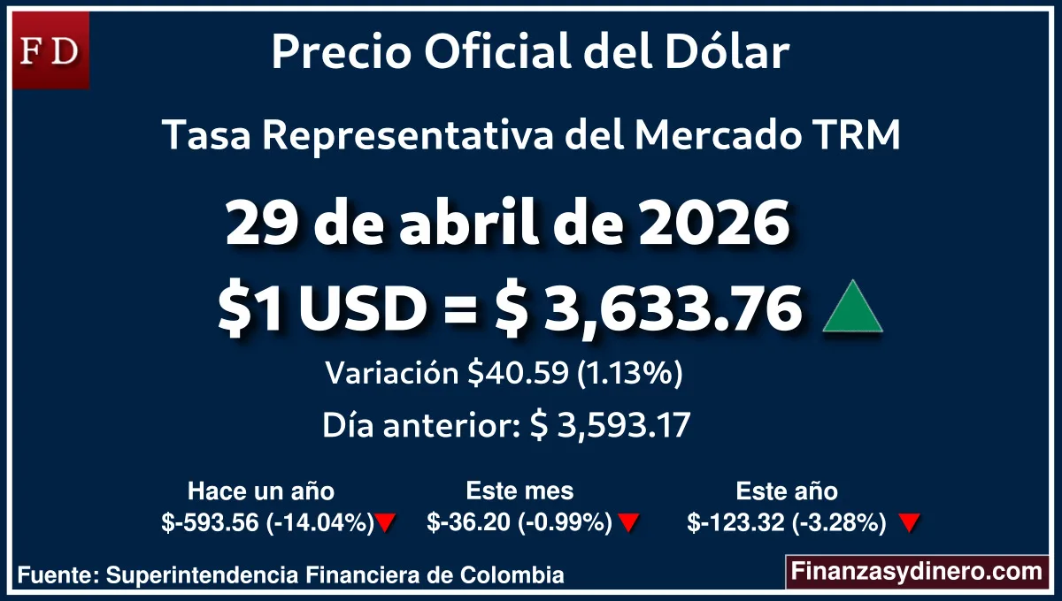 TRM hoy en Colombia 29 de abril de 2026: $1 USD = $ 3,633.76. Comparativo mensual, anual e interanual según Finanzasydinero.com. Fuente: Superintendencia Financiera de Colombia