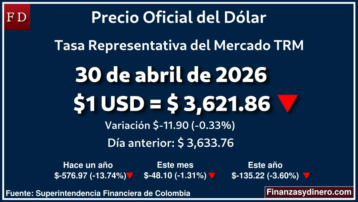 TRM hoy en Colombia 30 de abril de 2026: $1 USD = $ 3,621.86. Comparativo mensual, anual e interanual según Finanzasydinero.com. Fuente: Superintendencia Financiera de Colombia