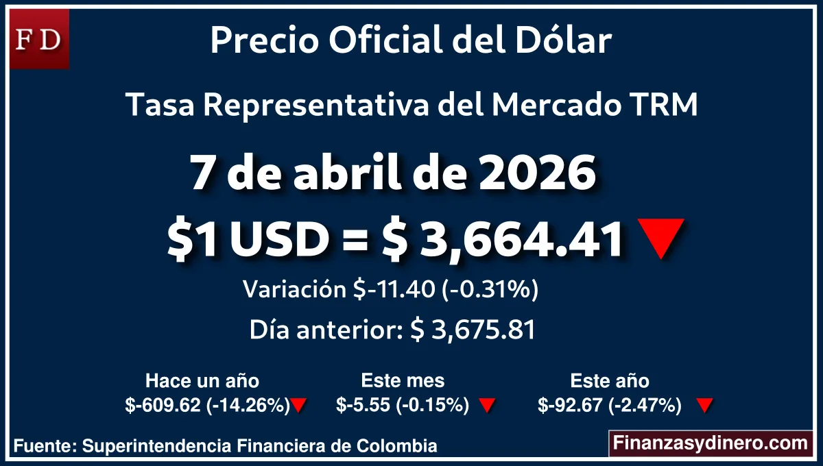 TRM hoy en Colombia 7 de abril de 2026: $1 USD = $ 3,664.41. Comparativo mensual, anual e interanual según Finanzasydinero.com. Fuente: Superintendencia Financiera de Colombia