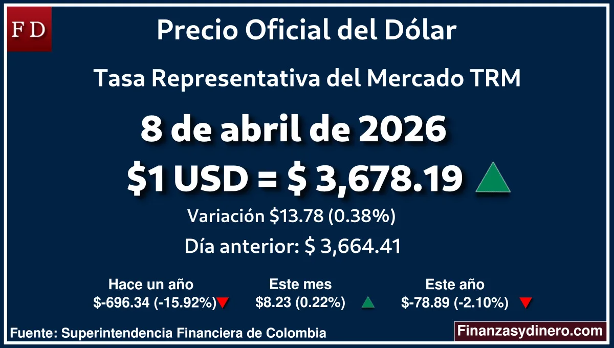TRM hoy en Colombia 8 de abril de 2026: $1 USD = $ 3,678.19. Comparativo mensual, anual e interanual según Finanzasydinero.com. Fuente: Superintendencia Financiera de Colombia