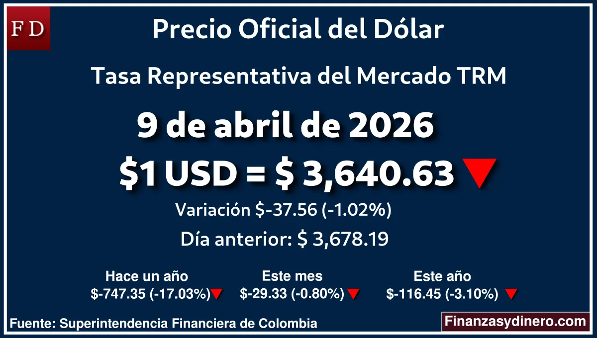 TRM hoy en Colombia 9 de abril de 2026: $1 USD = $ 3,640.63. Comparativo mensual, anual e interanual según Finanzasydinero.com. Fuente: Superintendencia Financiera de Colombia