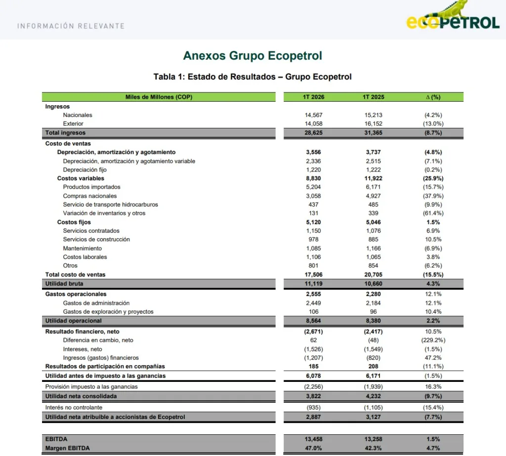 Estado de Resultados – Grupo Ecopetrol 1T26