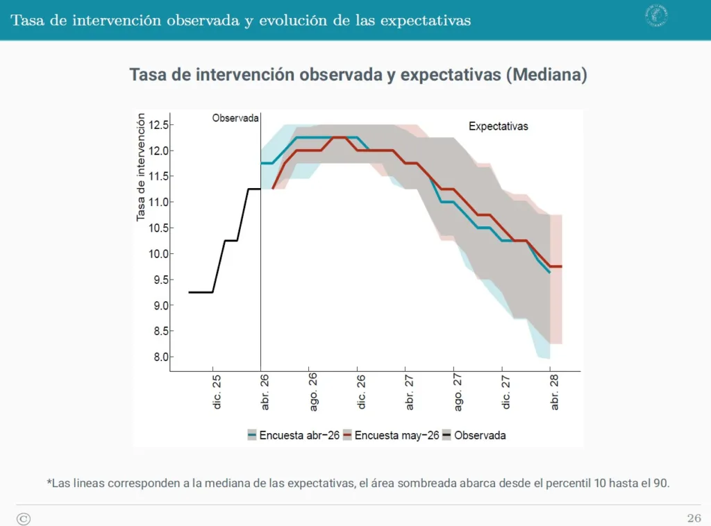 Tasa de intervención observada y evolución de las expectativas EME Mayo 2026