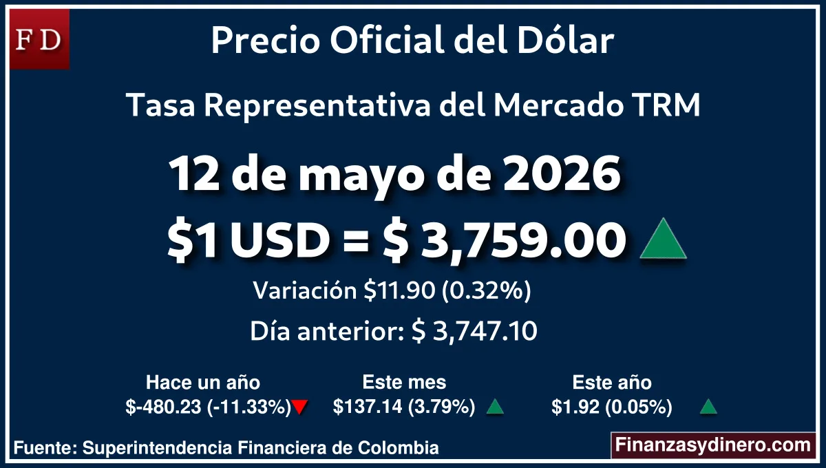 TRM hoy en Colombia 12 de mayo de 2026: $1 USD = $ 3,759.00. Comparativo mensual, anual e interanual según Finanzasydinero.com. Fuente: Superintendencia Financiera de Colombia