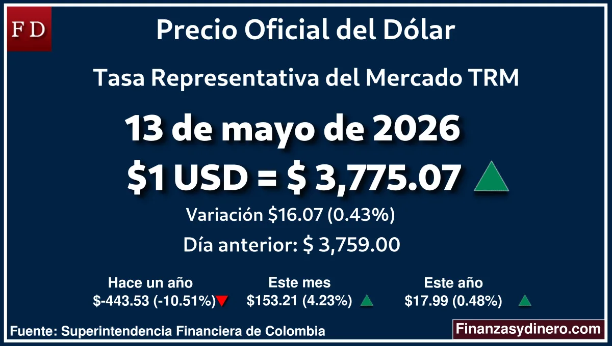 TRM hoy en Colombia 13 de mayo de 2026: $1 USD = $ 3,775.07. Comparativo mensual, anual e interanual según Finanzasydinero.com. Fuente: Superintendencia Financiera de Colombia