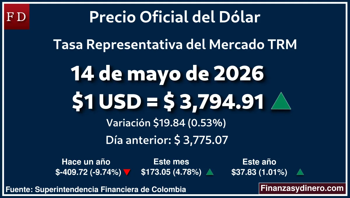 TRM hoy en Colombia 14 de mayo de 2026: $1 USD = $ 3,794.91. Comparativo mensual, anual e interanual según Finanzasydinero.com. Fuente: Superintendencia Financiera de Colombia