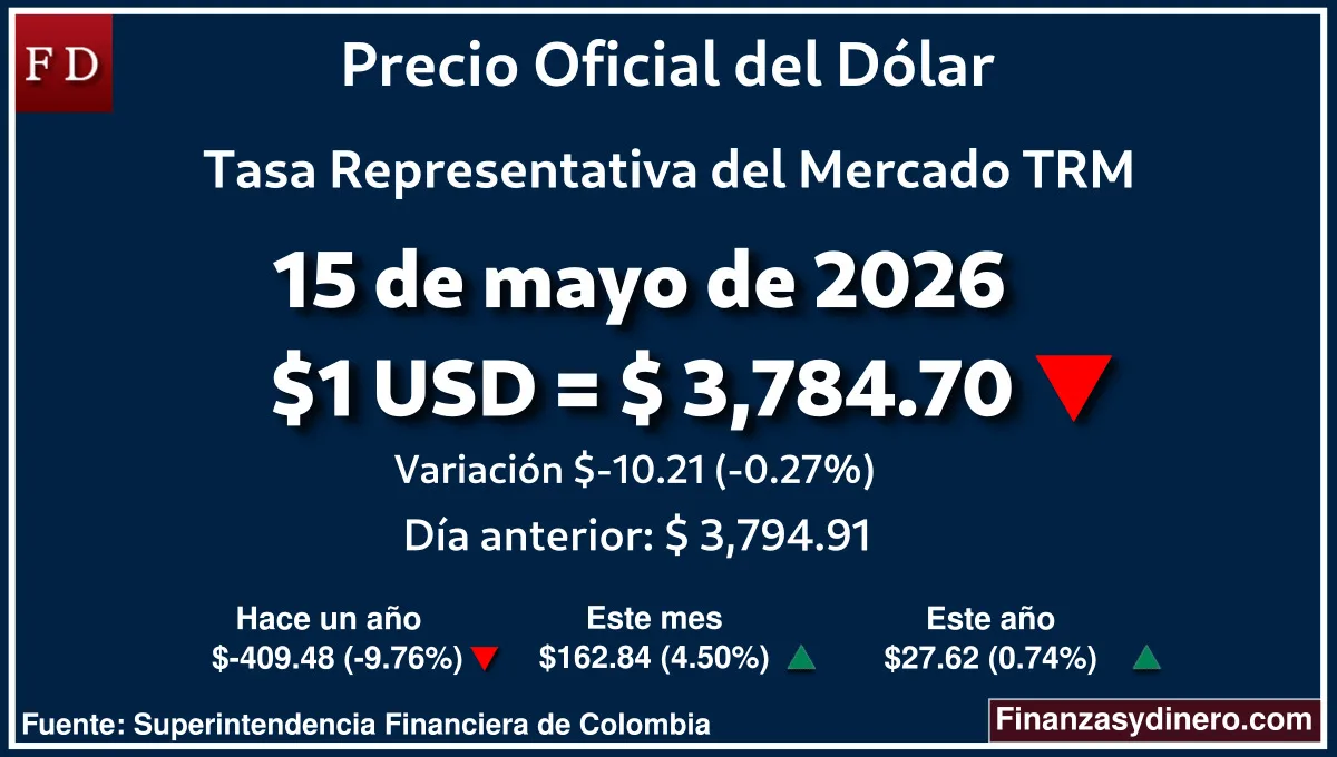 TRM hoy en Colombia 15 de mayo de 2026: $1 USD = $ 3,784.70. Comparativo mensual, anual e interanual según Finanzasydinero.com. Fuente: Superintendencia Financiera de Colombia