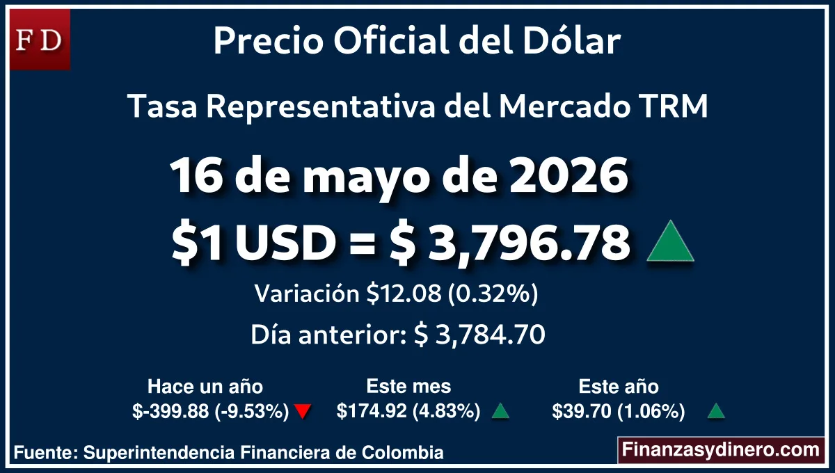 TRM hoy en Colombia 16 de mayo de 2026: $1 USD = $ 3,796.78. Comparativo mensual, anual e interanual según Finanzasydinero.com. Fuente: Superintendencia Financiera de Colombia