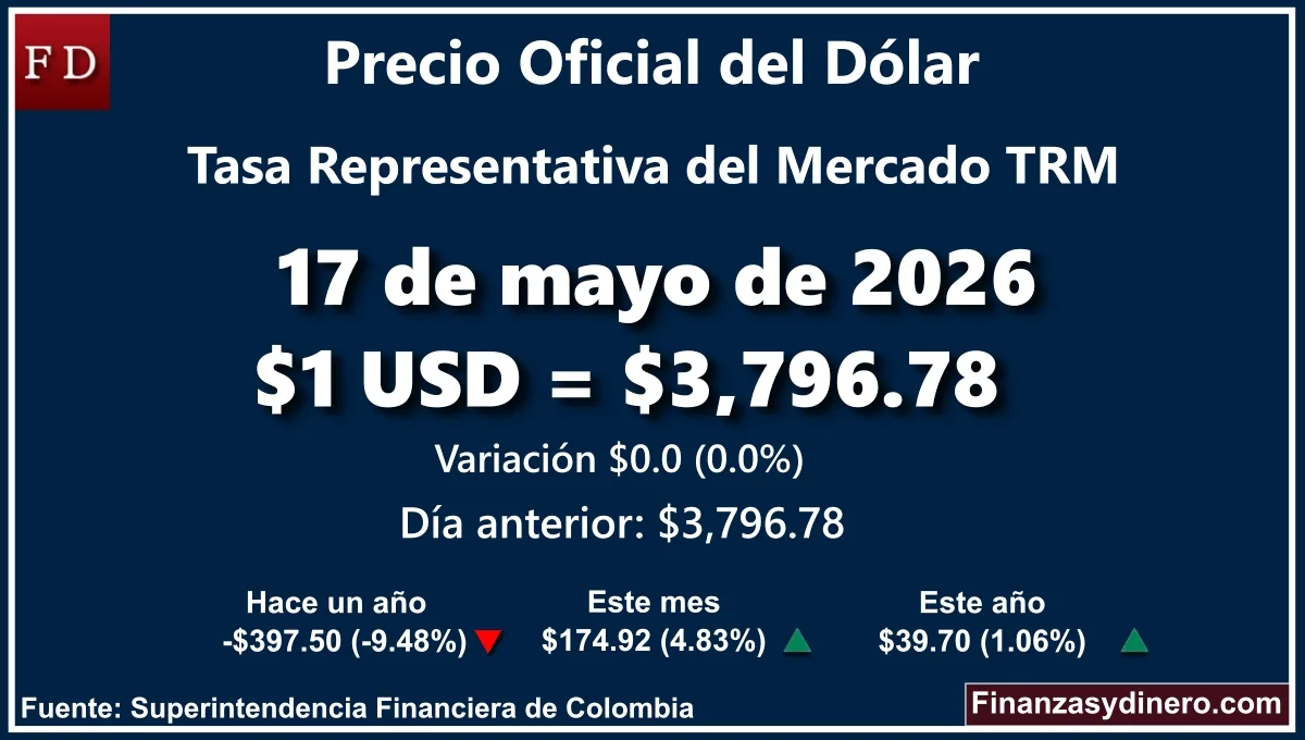 TRM hoy en Colombia 17 de mayo de 2026: $1 USD = $ 3,796.78. Comparativo mensual, anual e interanual según Finanzasydinero.com. Fuente: Superintendencia Financiera de Colombia
