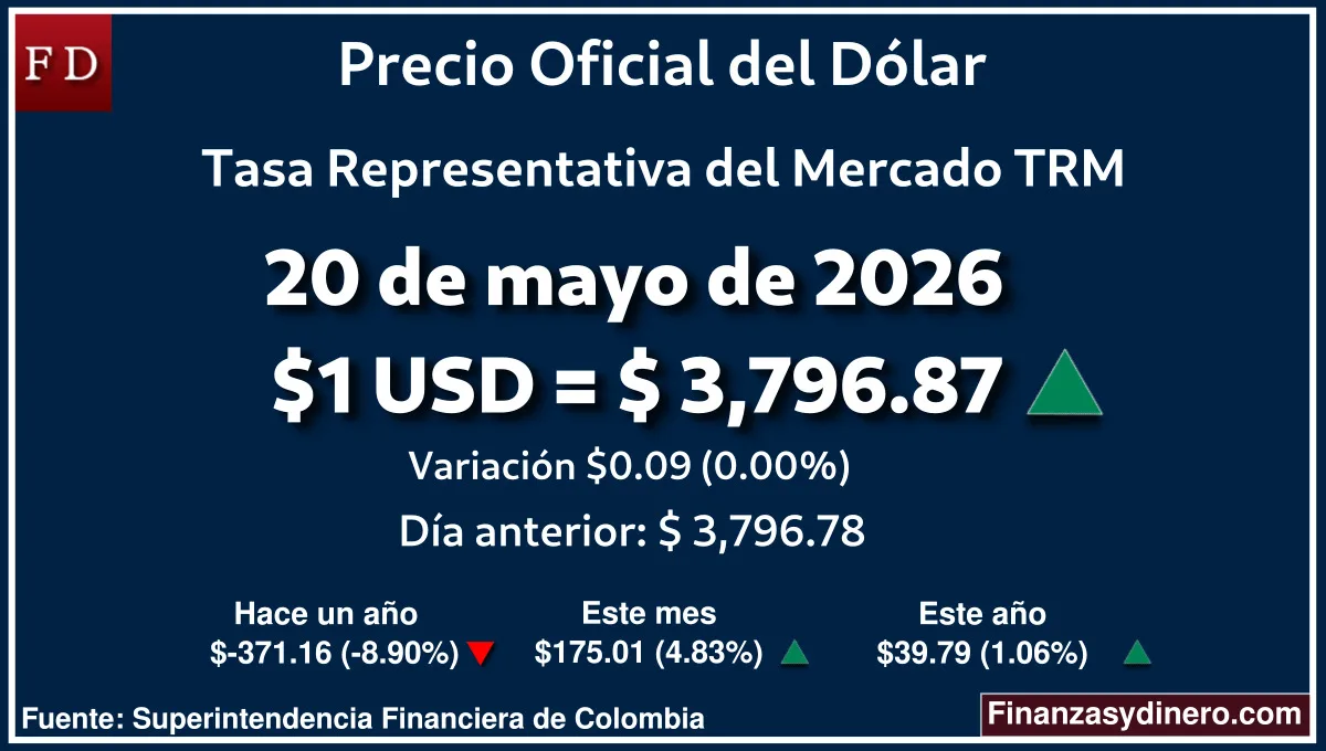 TRM hoy en Colombia 20 de mayo de 2026: $1 USD = $ 3,796.87. Comparativo mensual, anual e interanual según Finanzasydinero.com. Fuente: Superintendencia Financiera de Colombia