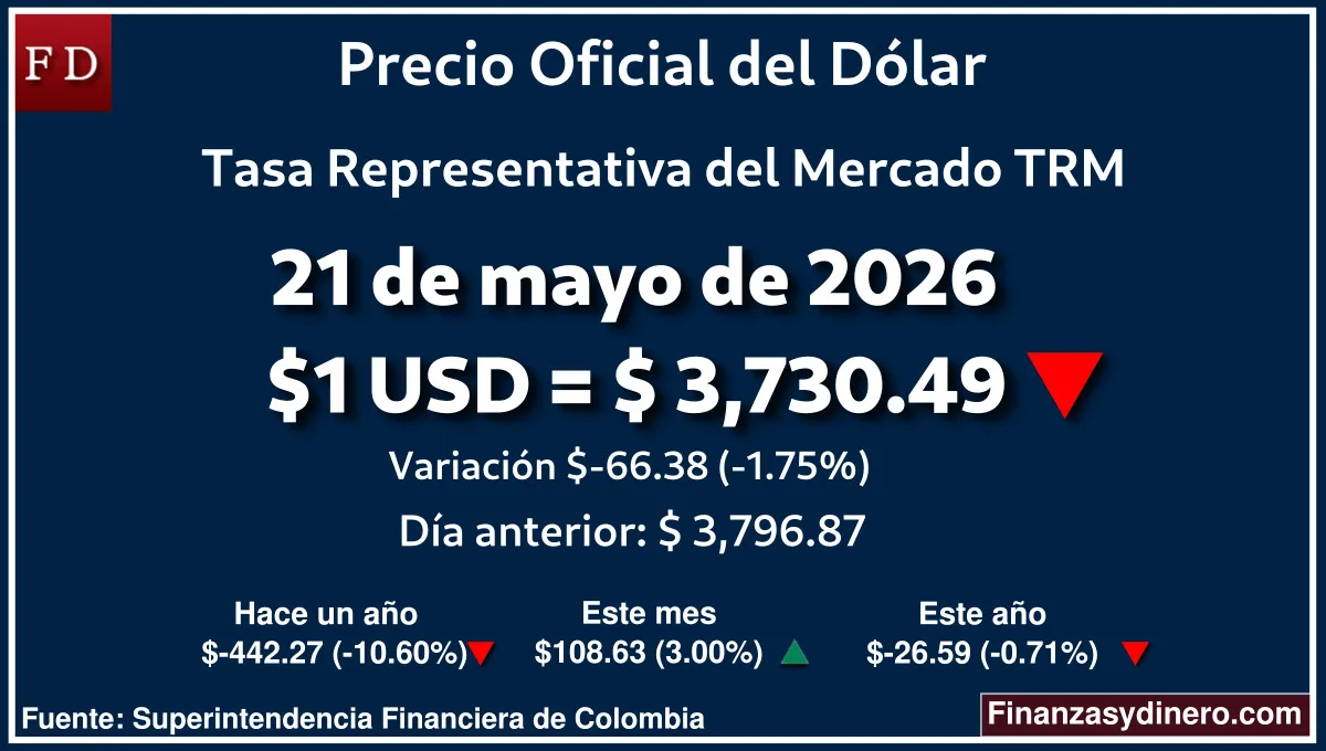 TRM hoy en Colombia 21 de mayo de 2026: $1 USD = $ 3,730.49. Comparativo mensual, anual e interanual según Finanzasydinero.com. Fuente: Superintendencia Financiera de Colombia
