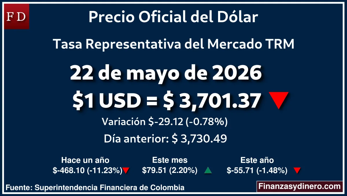 TRM hoy en Colombia 22 de mayo de 2026: $1 USD = $ 3,701.37. Comparativo mensual, anual e interanual según Finanzasydinero.com. Fuente: Superintendencia Financiera de Colombia