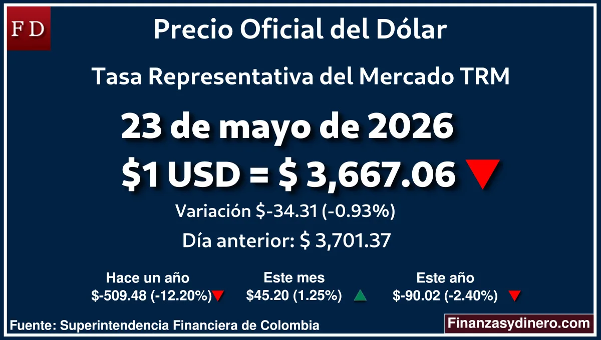 TRM hoy en Colombia 23 de mayo de 2026: $1 USD = $ 3,667.06. Comparativo mensual, anual e interanual según Finanzasydinero.com. Fuente: Superintendencia Financiera de Colombia